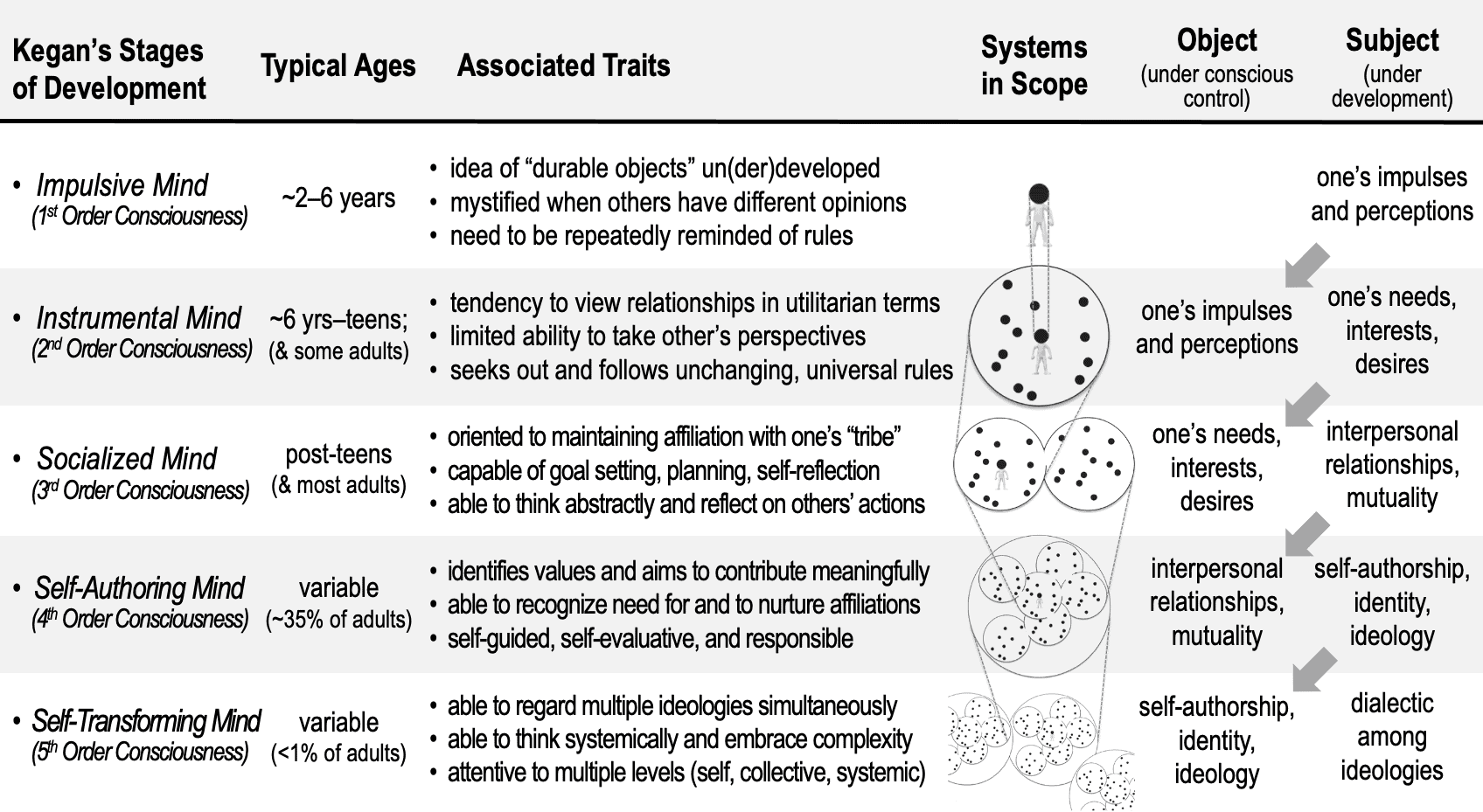 Kegan’s stages of development